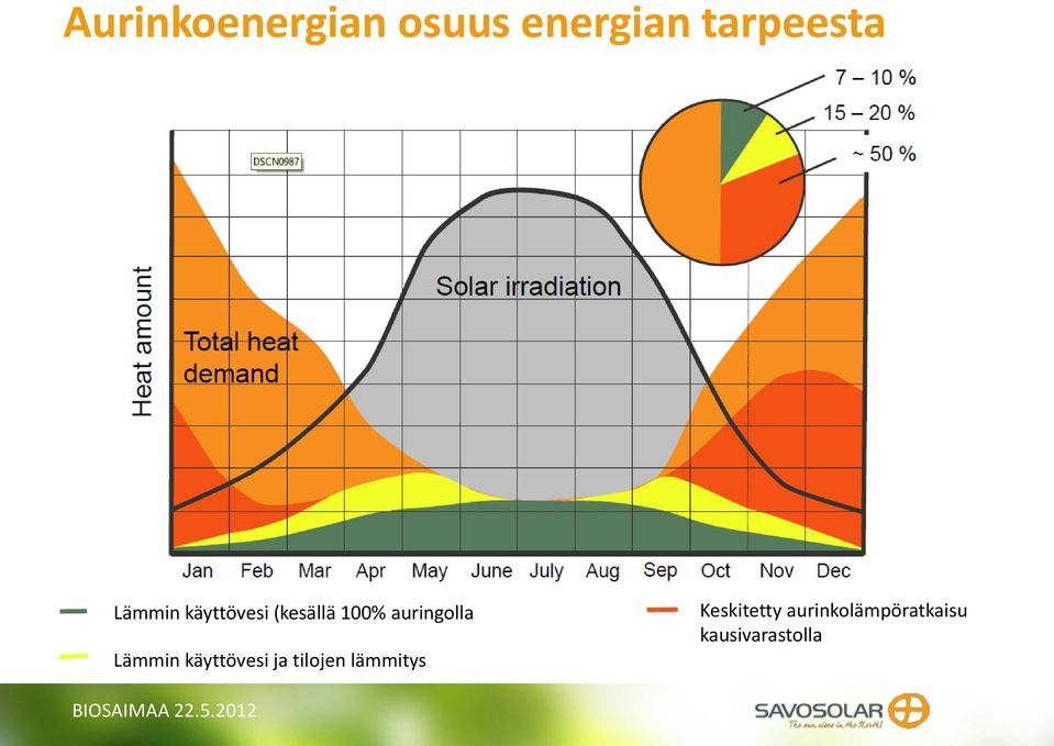 Lämmin käyttövesi ja tilojen lämmitys