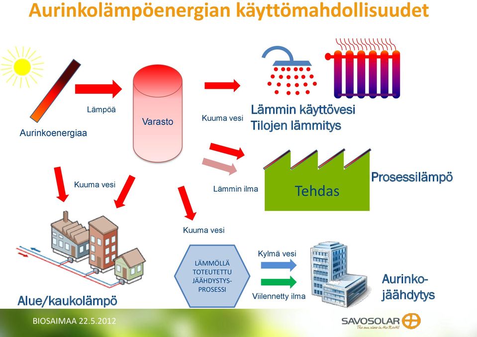 Lämmin ilma Tehdas Prosessilämpö Kuuma vesi Alue/kaukolämpö LÄMMÖLLÄ