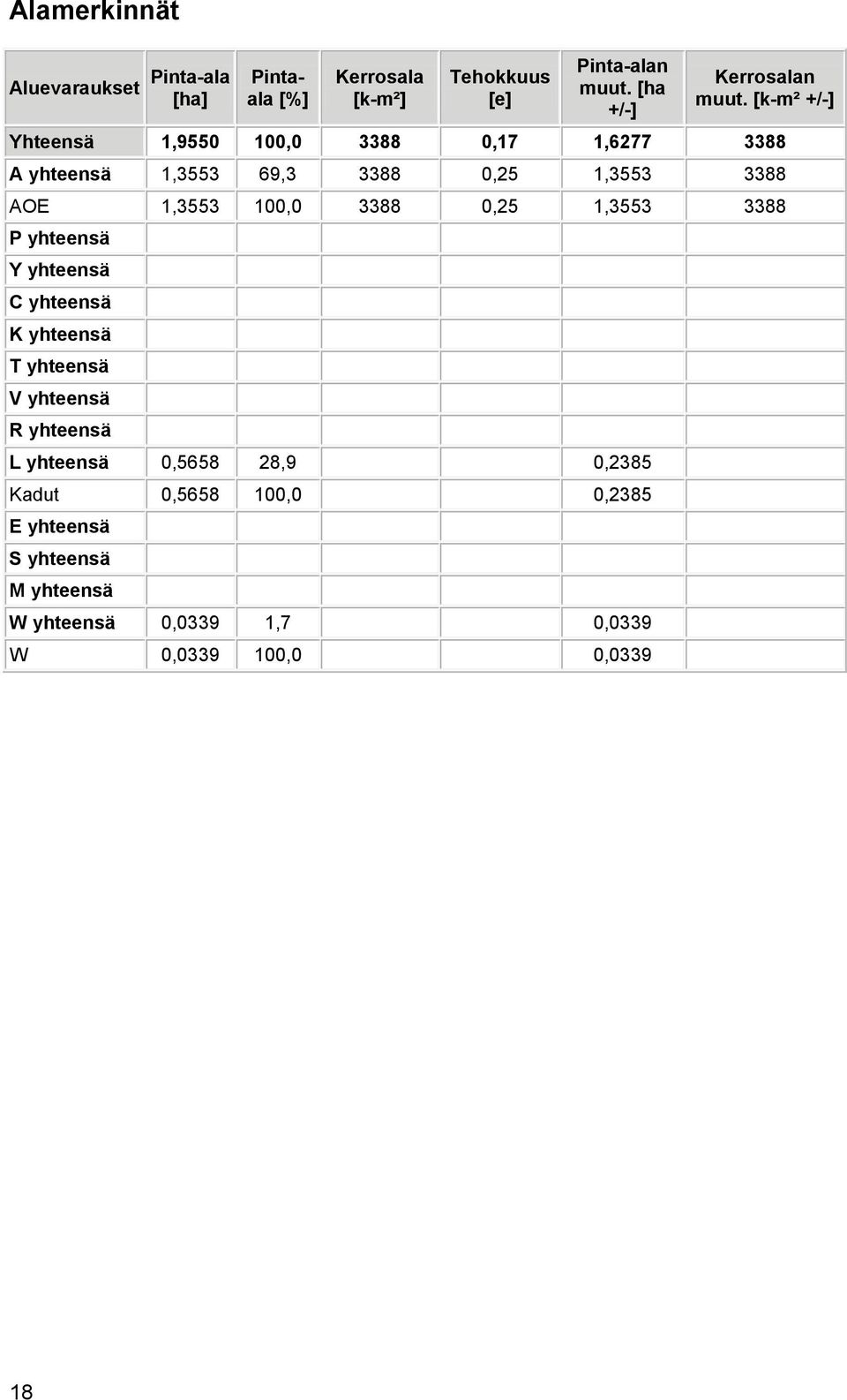 [k-m² +/-] Yhteensä 1,9550 100,0 3388 0,17 1,6277 3388 A yhteensä 1,3553 69,3 3388 0,25 1,3553 3388 AOE 1,3553 100,0 3388