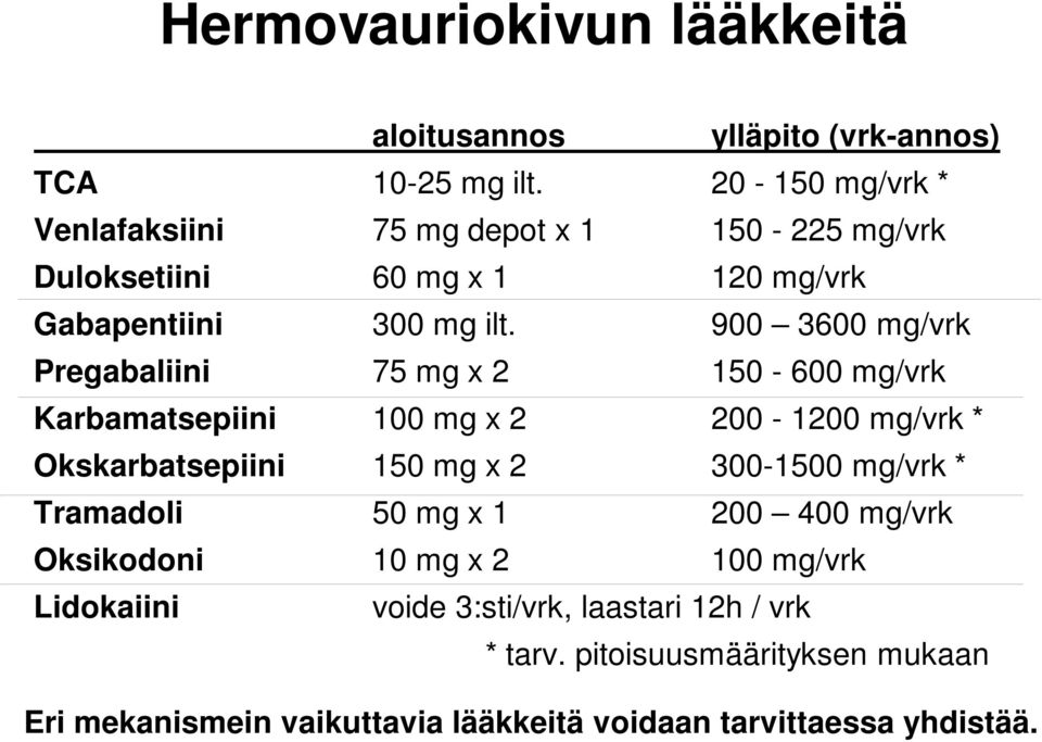 900 3600 mg/vrk Pregabaliini 75 mg x 2 150-600 mg/vrk Karbamatsepiini 100 mg x 2 200-1200 mg/vrk * Okskarbatsepiini 150 mg x 2 300-1500