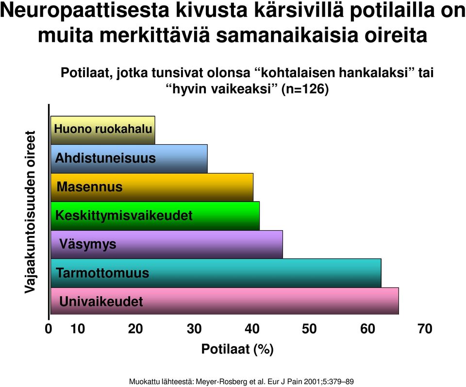 Vajaakuntoisuuden oireet Huono ruokahalu Ahdistuneisuus Masennus Keskittymisvaikeudet Väsymys