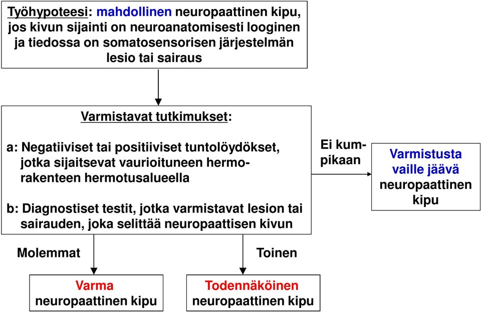 vaurioituneen hermorakenteen hermotusalueella b: Diagnostiset testit, jotka varmistavat lesion tai sairauden, joka selittää