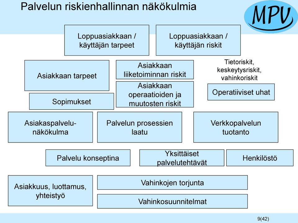 keskeytysriskit, vahinkoriskit Operatiiviset uhat Asiakaspalvelunäkökulma Palvelun prosessien laatu Verkkopalvelun