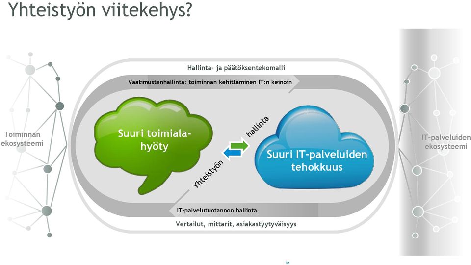 kehittäminen IT:n keinoin Toiminnan ekosysteemi Suuri toimialahyöty