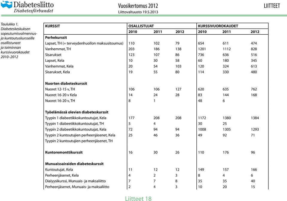 Lapset, TH (= terveydenhuollon maksusitoumus) 110 102 79 654 611 474 Vanhemmat, TH 203 186 138 1201 1112 828 Sisarukset 123 107 86 736 636 516 Lapset, Kela 10 30 58 60 180 345 Vanhemmat, Kela 20 54