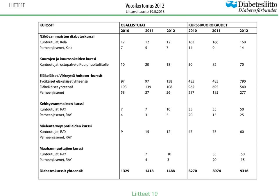 Eläkeikäiset yhteensä 193 139 108 962 695 540 Perheenjäsenet 58 37 56 287 185 277 Kehitysvammaisten kurssi Kuntoutujat, RAY 7 7 10 35 35 50 Perheenjäsenet, RAY 4 3 5 20 15 25 Mielenterveyspotilaiden
