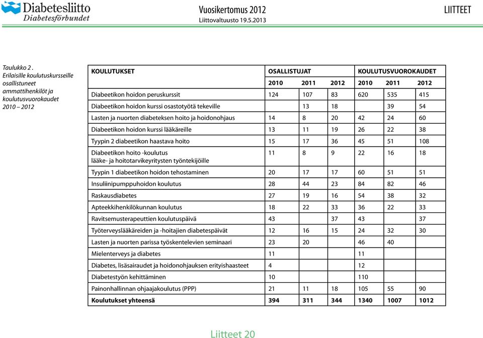 peruskurssit 124 107 83 620 535 415 Diabeetikon hoidon kurssi osastotyötä tekeville 13 18 39 54 Lasten ja nuorten diabeteksen hoito ja hoidonohjaus 14 8 20 42 24 60 Diabeetikon hoidon kurssi