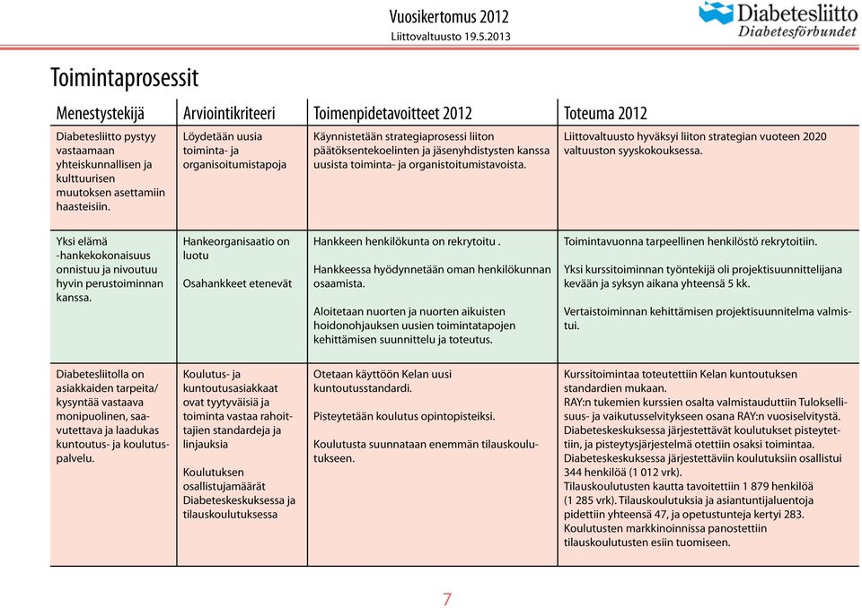 Liittovaltuusto hyväksyi liiton strategian vuoteen 2020 valtuuston syyskokouksessa. Yksi elämä -hankekokonaisuus onnistuu ja nivoutuu hyvin perustoiminnan kanssa.