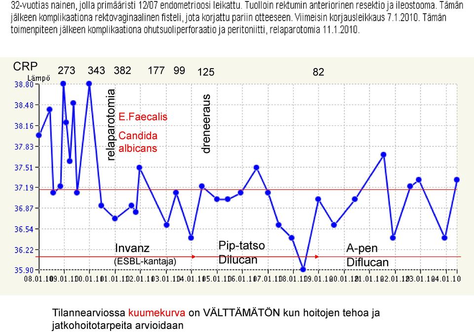 Dilucan A-pen Diflucan Tilannearviossa kuumekurva on