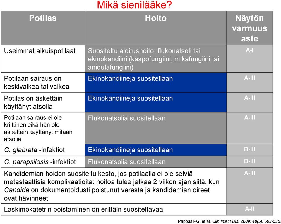 käyttänyt mitään atsolia Suositeltu aloitushoito: flukonatsoli tai ekinokandiini (kaspofungiini, mikafungiini tai anidulafungiini) Ekinokandiineja suositellaan Ekinokandiineja suositellaan