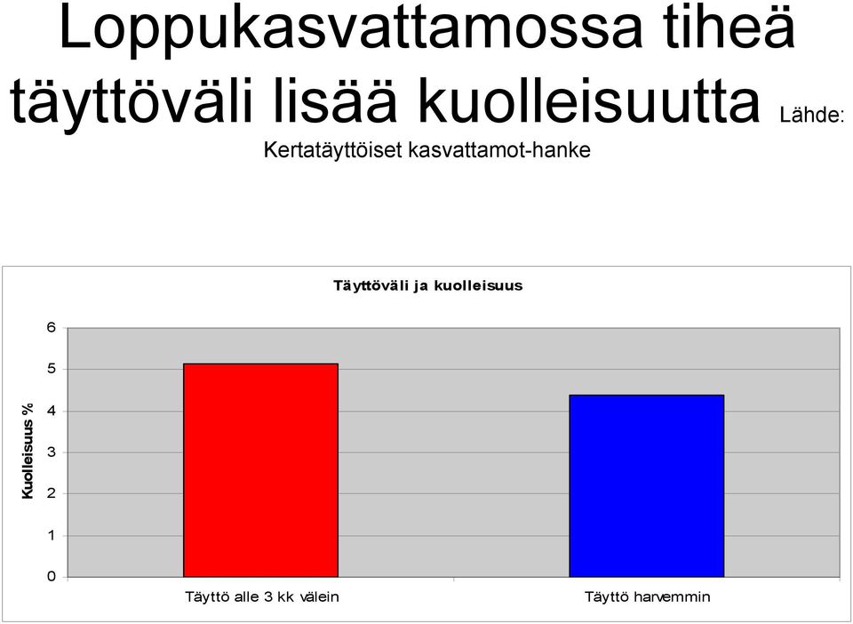 kasvattamot-hanke Täyttöväli ja kuolleisuus 6 5