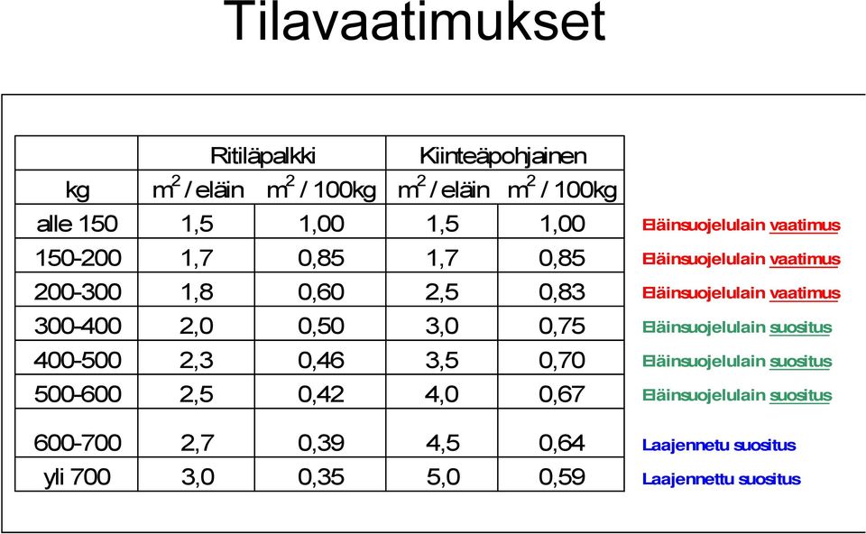 vaatimus 300-400 2,0 0,50 3,0 0,75 Eläinsuojelulain suositus 400-500 2,3 0,46 3,5 0,70 Eläinsuojelulain suositus 500-600 2,5