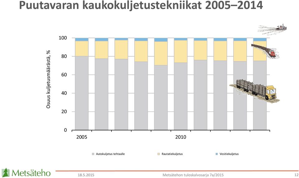 Autokuljetus tehtaalle Rautatiekuljetus