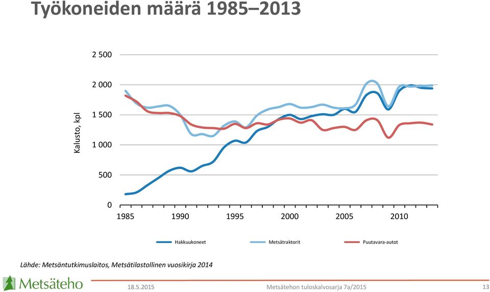 Puutavara-autot Lähde: Metsäntutkimuslaitos,