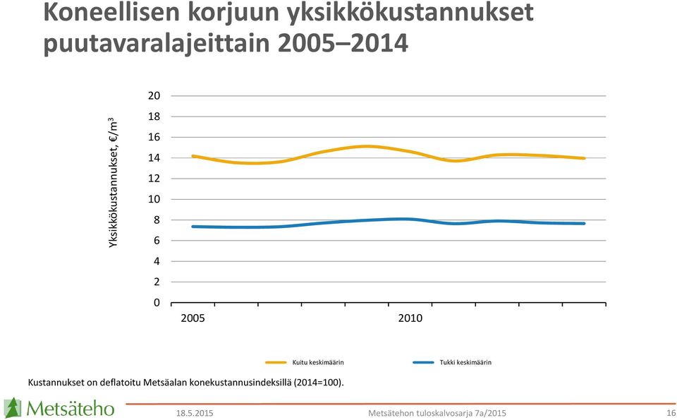 keskimäärin Tukki keskimäärin Kustannukset on deflatoitu Metsäalan