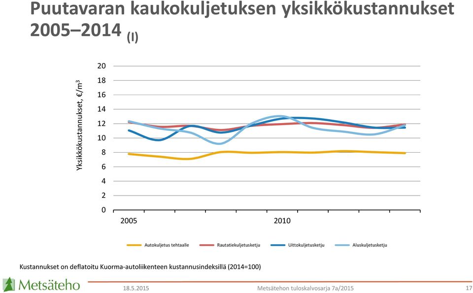 Uittokuljetusketju Aluskuljetusketju Kustannukset on deflatoitu