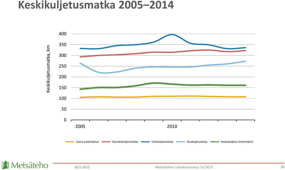 Rautatiekuljetusketju Uittokuljetusketju