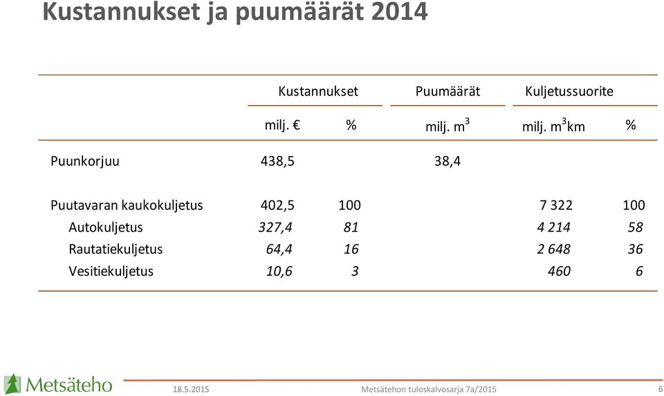 m 3 km % Puunkorjuu 438,5 38,4 Puutavaran kaukokuljetus 42,5 1 7 322 1