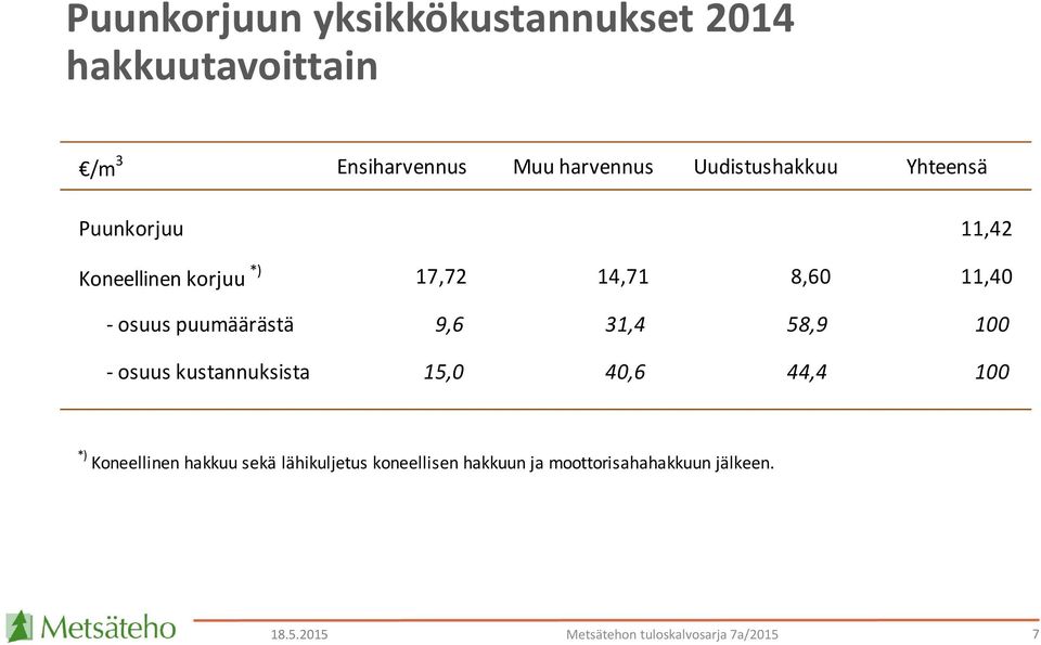 puumäärästä 9,6 31,4 58,9 1 - osuus kustannuksista 15, 4,6 44,4 1 *) Koneellinen hakkuu sekä