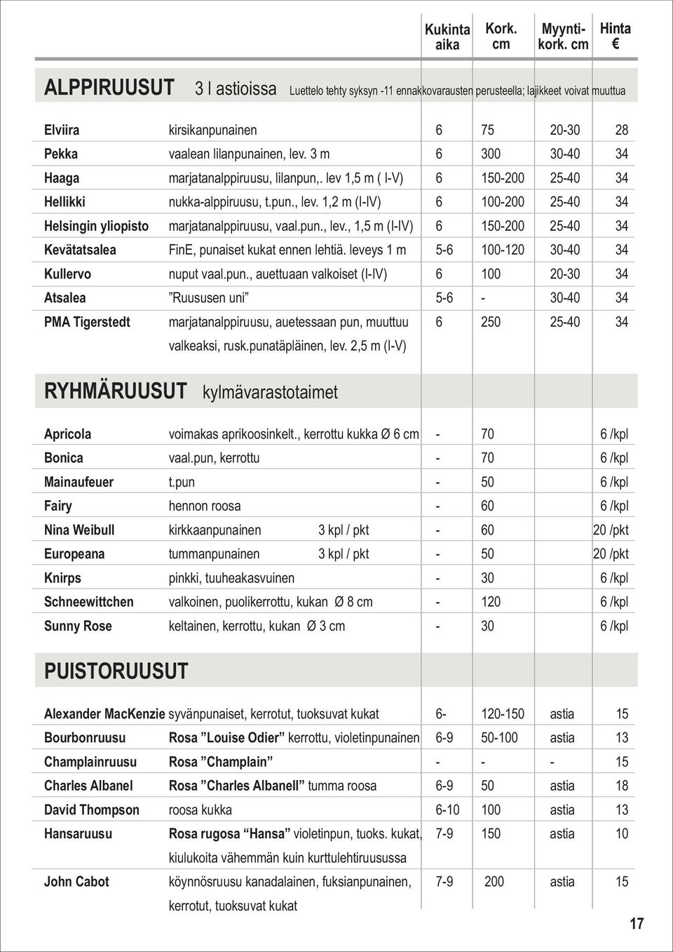 3 m 6 300 30-40 34 Haaga marjatanalppiruusu, lilanpun,. lev 1,5 m ( I-V) 6 150-200 25-40 34 Hellikki nukka-alppiruusu, t.pun., lev.