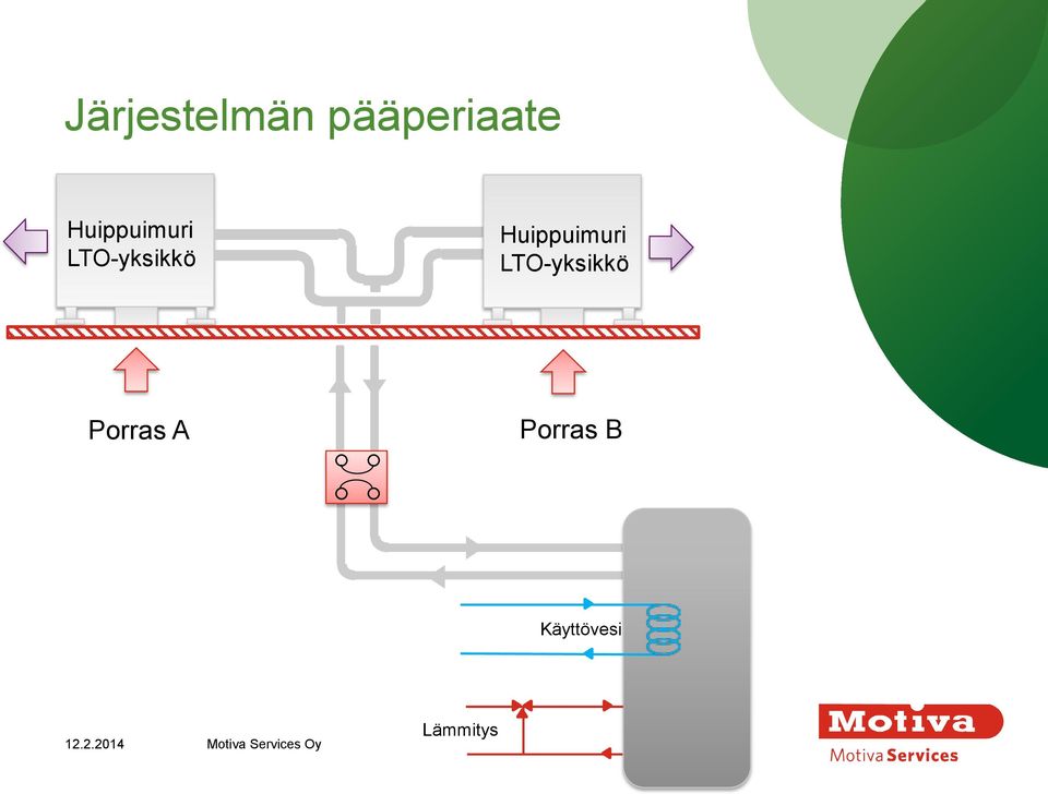 Porras A Porras B Käyttövesi 12.