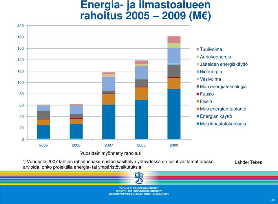 Muu ilmastoteknologia 0 2005 2006 2007 2008 2009 Vuosittain myönnetty rahoitus ) Vuodesta 2007 lähtien