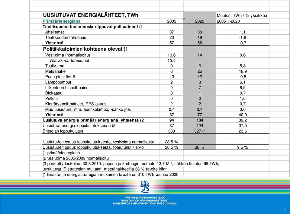 biopolttoaine 0 7 6,5 Biokaasu 0 1 0,7 Pelletit 0 2 1,6 Kierrätyspolttoaineet, RES-osuus 2 2 0,7 Muu uusiutuva, mm. aurinkolämpö, -sähkö jne.