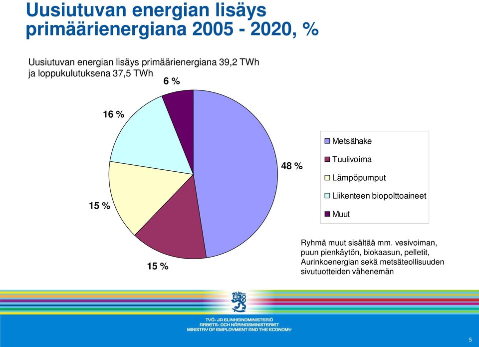 Lämpöpumput 15 % Liikenteen biopolttoaineet Muut 15 % Ryhmä muut sisältää mm.