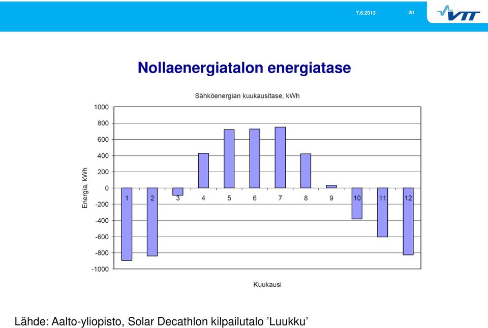 Aalto-yliopisto, Solar