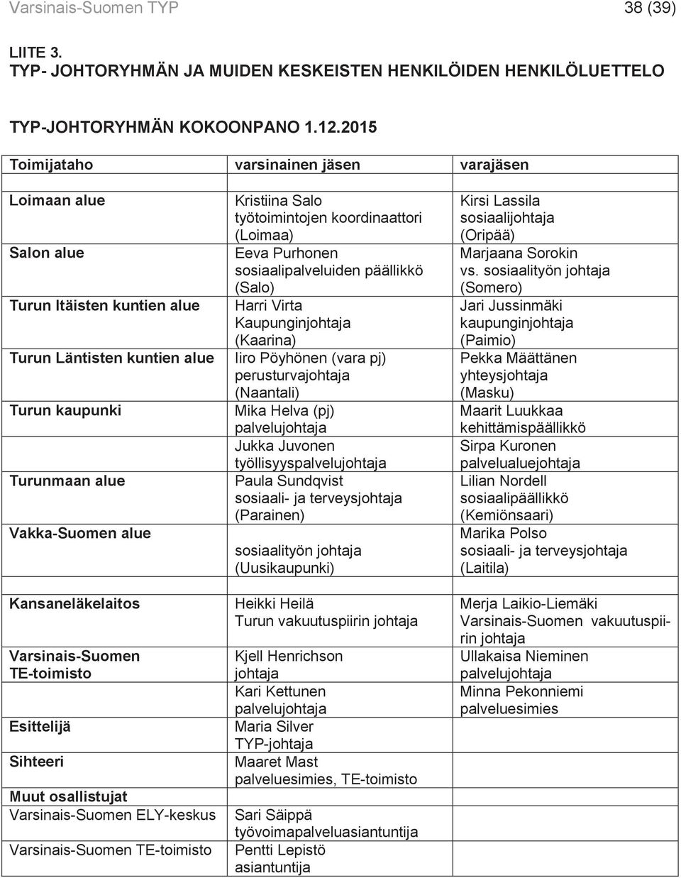 Varsinais-Suomen TE-toimisto Esittelijä Sihteeri Muut osallistujat Varsinais-Suomen ELY-keskus Varsinais-Suomen TE-toimisto Kristiina Salo työtoimintojen koordinaattori (Loimaa) Eeva Purhonen