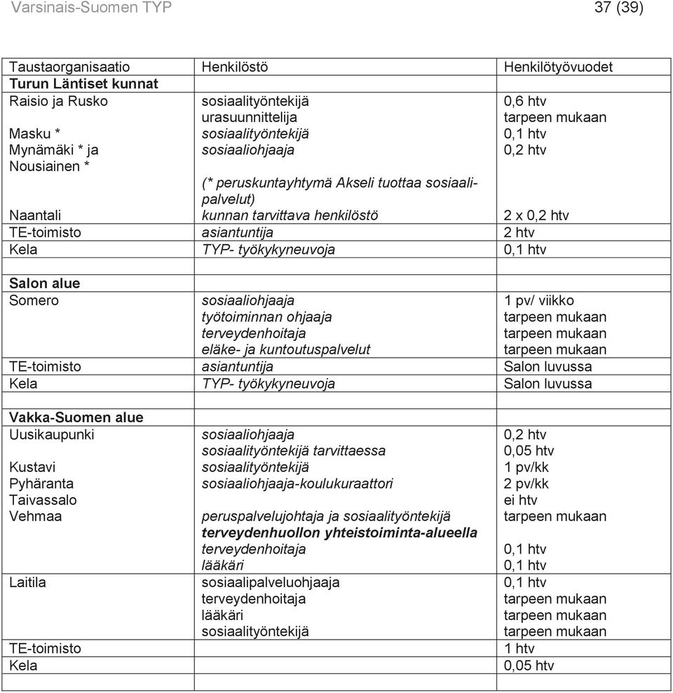 sosiaaliohjaaja työtoiminnan ohjaaja eläke- ja kuntoutuspalvelut 1 pv/ viikko TE-toimisto asiantuntija Salon luvussa Kela TYP- työkykyneuvoja Salon luvussa Vakka-Suomen alue Uusikaupunki Kustavi