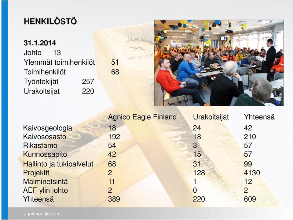 220 Agnico Eagle Finland Urakoitsijat Yhteensä Kaivosgeologia 18 24 42 Kaivososasto 192