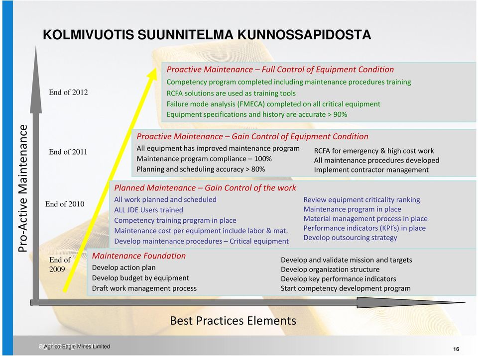 Competency training program in place Maintenance cost per equipment include labor & mat.