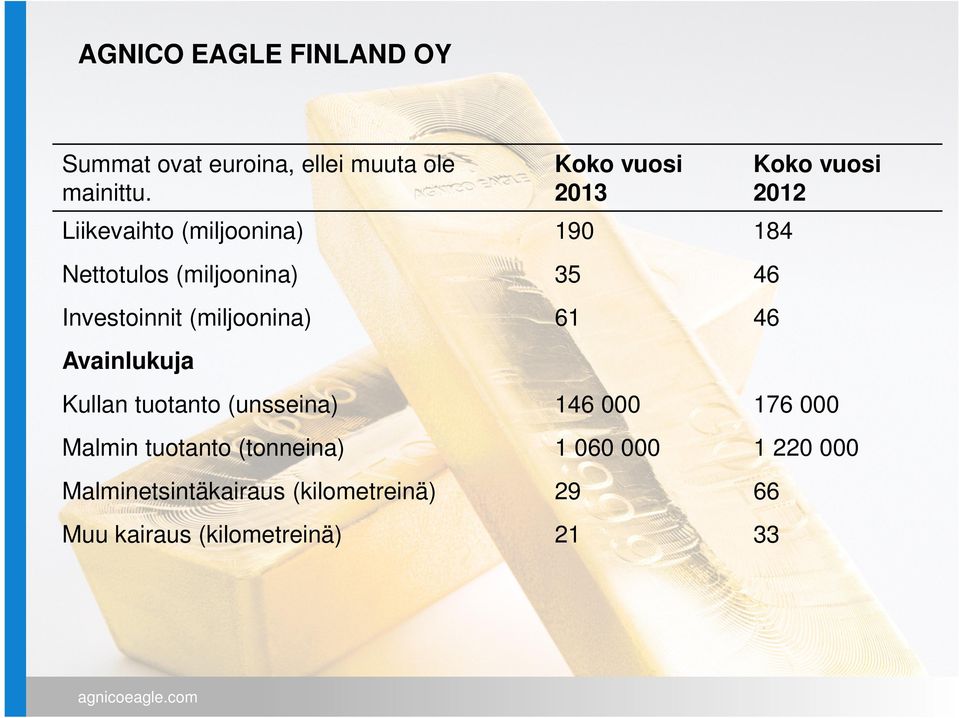 (miljoonina) 61 46 Avainlukuja Koko vuosi 2012 Kullan tuotanto (unsseina) 146 000 176 000