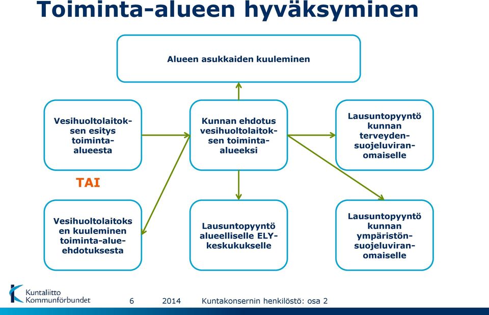 terveydensuojeluviranomaiselle TAI Vesihuoltolaitoks en kuuleminen toiminta-alueehdotuksesta