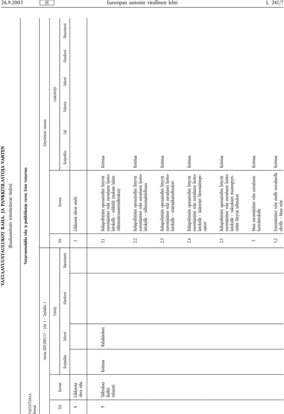 Erien vastaavuus Asetus EKP/2001/13 Liite 1 Taulukko 1 Esitysmuoto taseessa Erittely Lisäerittelyt Erä Kuvaus Kotipaikka Sektori Alasektori Maturiteetti Kotipaikka Laji Valuutta Sektori Alasektori