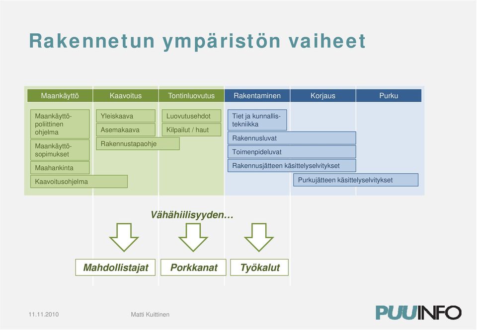 Toimenpideluvat Rakennusjätteen käsittelyselvitykset Purkujätteen käsittelyselvitykset Maankäyttö-