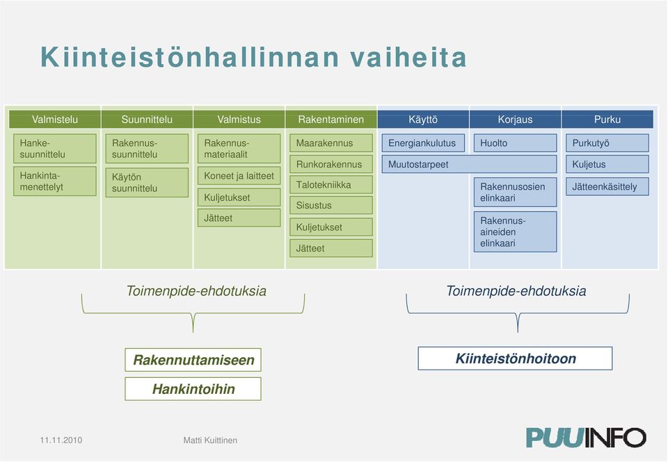 Huolto Rakennusosien elinkaari Hankesuunnittelu Rakennussuunnittelu Rakennusmateriaalit Hankintamenettelyt Rakennus- aineiden