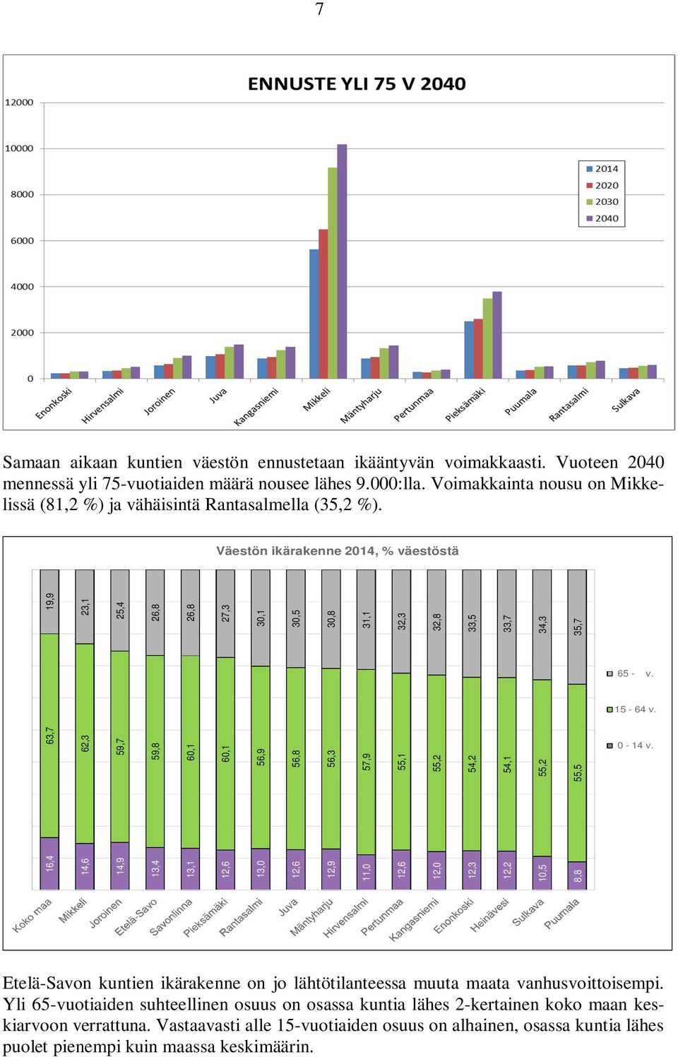 Väestön ikärakenne 2014, % väestöstä 63,7 62,3 59,7 59,8 60,1 60,1 56,9 56,8 16,4 14,6 14,9 13,4 13,1 12,6 13,0 12,6 12,9 11,0 12,6 12,0 12,3 12,2 10,5 8,8 19,9 23,1 25,4 26,8 26,8 27,3 30,1 30,5