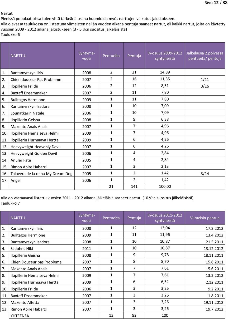jälkeläisistä) Taulukko 6 NARTTU: Syntymävuosi Pentueita Pentuja %-osuus 2009-2012 syntyneistä Jälkeläisiä 2.polvessa pentueita/ pentuja 1. Rantamyrskyn Iiris 2008 2 21 14,89 2.