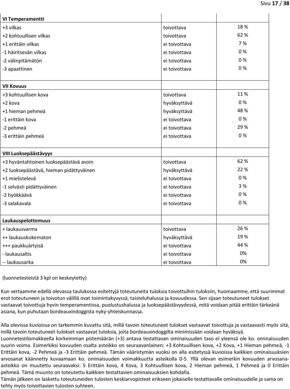 ei toivottava 29 % -3 erittäin pehmeä ei toivottava 0 % VIII Luoksepäästävyys +3 hyväntahtoinen luoksepäästävä avoin toivottava 62 % +2 luoksepäästävä, hieman pidättyväinen hyväksyttävä 22 % +1