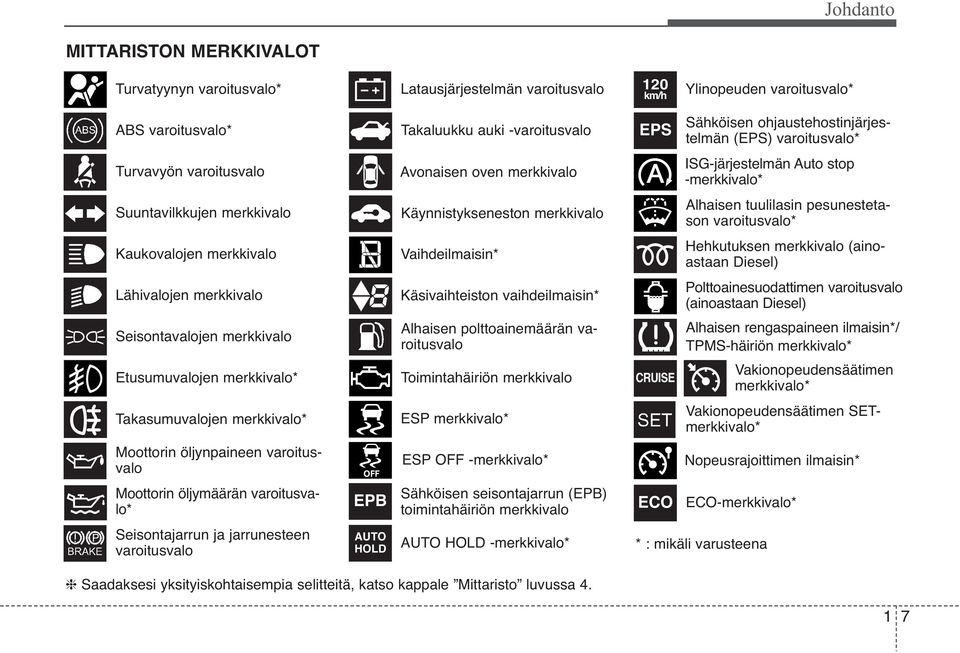 Alhaisen tuulilasin pesunestetason varoitusvalo* Kaukovalojen merkkivalo Vaihdeilmaisin* Hehkutuksen merkkivalo (ainoastaan Diesel) Lähivalojen merkkivalo Käsivaihteiston vaihdeilmaisin*