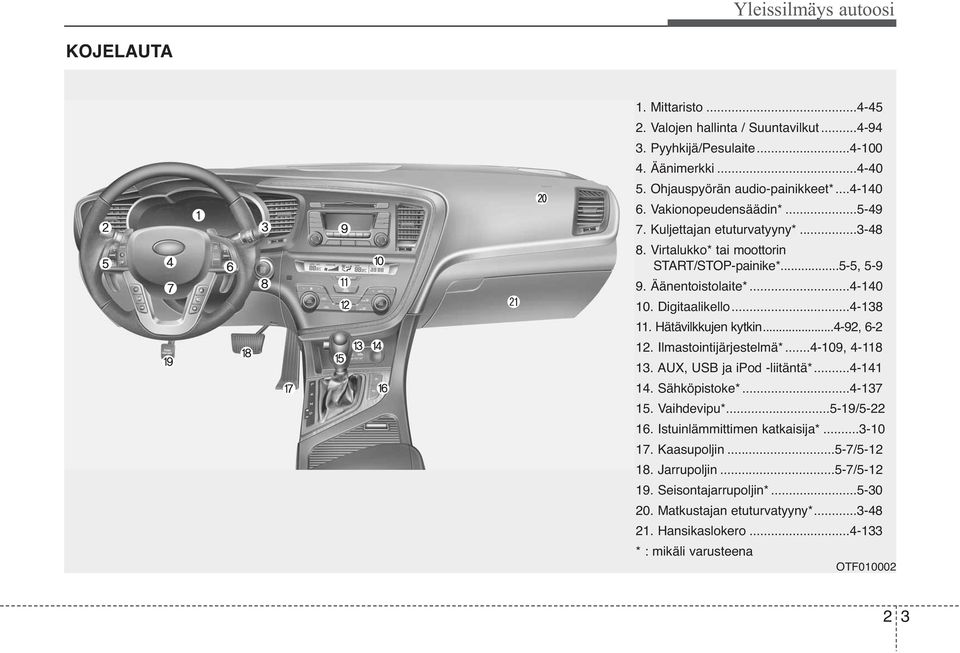 Hätävilkkujen kytkin...4-92, 6-2 12. Ilmastointijärjestelmä*...4-109, 4-118 13. AUX, USB ja ipod -liitäntä*...4-141 14. Sähköpistoke*...4-137 15. Vaihdevipu*...5-19/5-22 16.