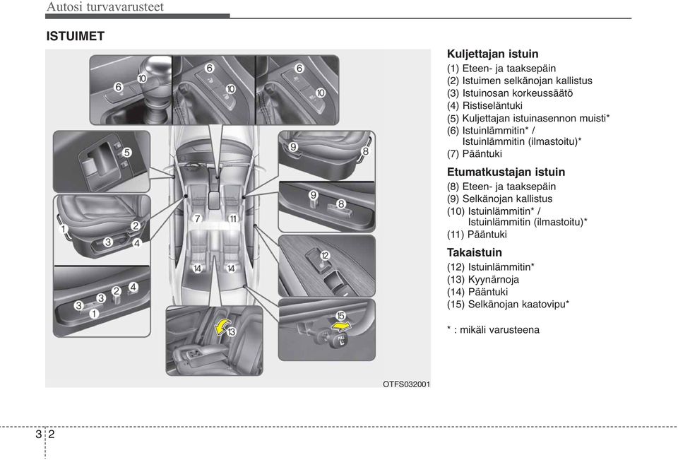 Pääntuki Etumatkustajan istuin (8) Eteen- ja taaksepäin (9) Selkänojan kallistus (10) Istuinlämmitin* / Istuinlämmitin