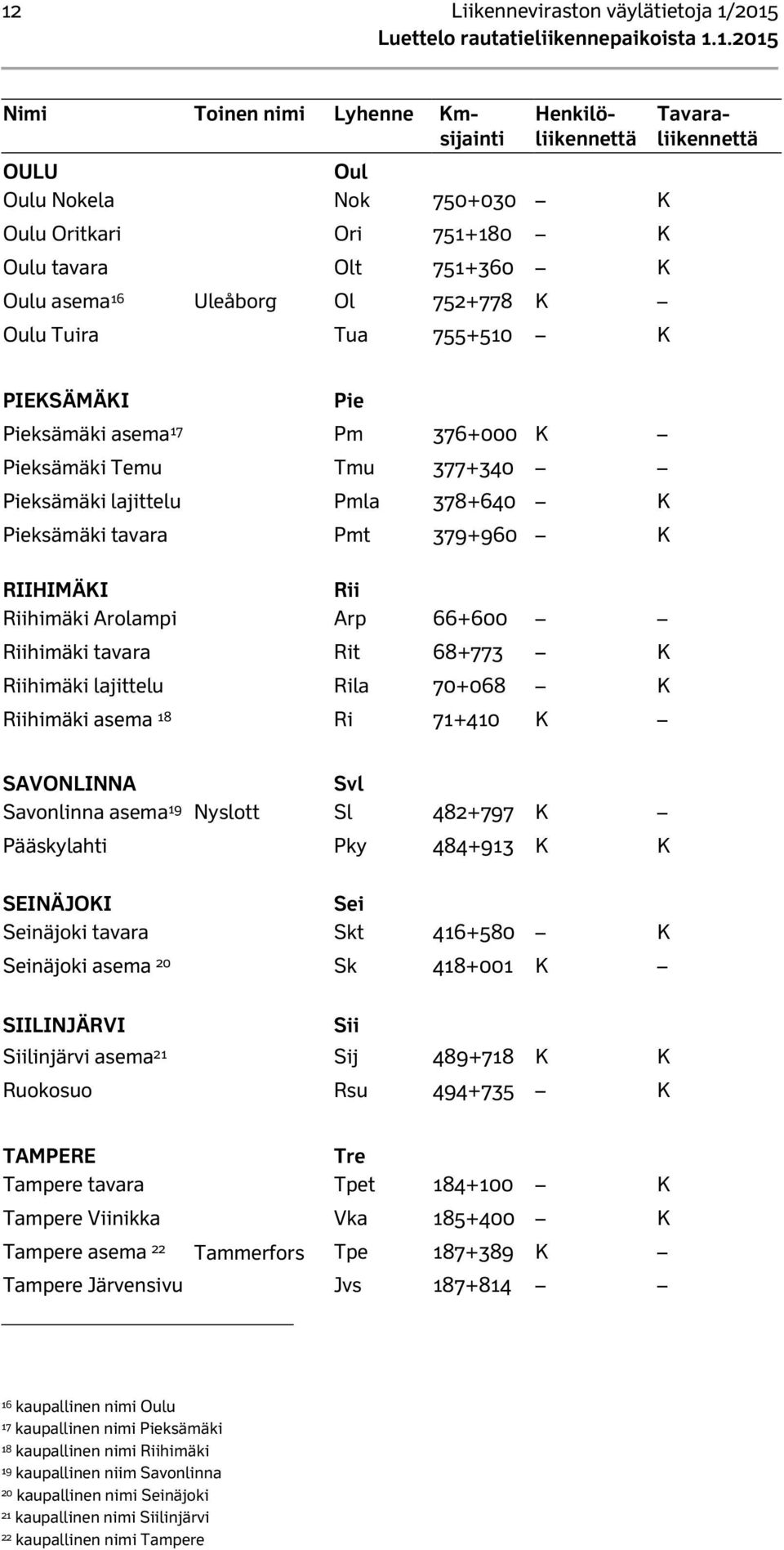 379+960 K RIIHIMÄKI Rii Riihimäki Arolampi Arp 66+600 Riihimäki tavara Rit 68+773 K Riihimäki lajittelu Rila 70+068 K Riihimäki asema 18 Ri 71+410 K SAVONLINNA Svl Savonlinna asema 19 Nyslott Sl