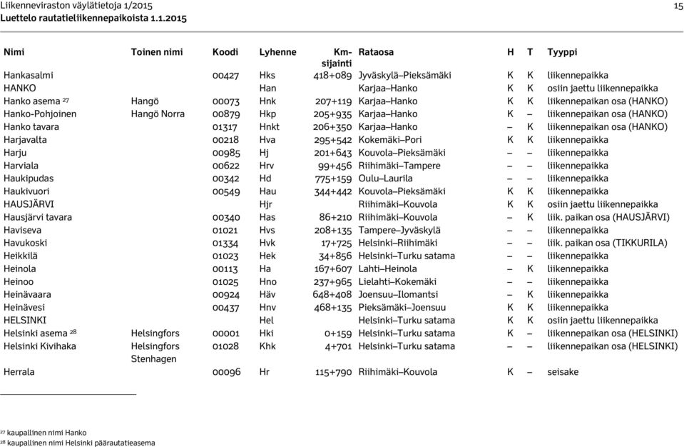 Hanko tavara 01317 Hnkt 206+350 Karjaa Hanko K liikennepaikan osa (HANKO) Harjavalta 00218 Hva 295+542 Kokemäki Pori K K liikennepaikka Harju 00985 Hj 201+643 Kouvola Pieksämäki liikennepaikka