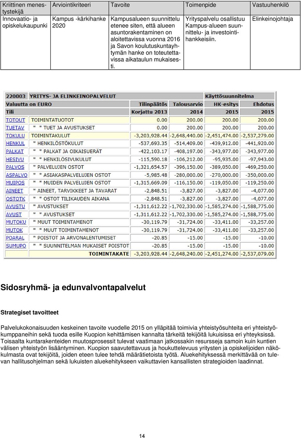 Yrityspalvelu osallistuu Kampus-alueen suunnittelu- ja investointihankkeisiin.