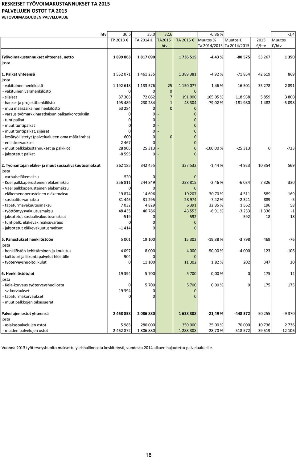 Palkat yhteensä 1 552 071 1 461 235 1 389 381 4,92 % 71 854 42 619 869 josta vakituinen henkilöstö 1 192 618 1 133 576 25 1 150 077 1,46 % 16501 35 278 2 891 vakituinen varahenkilöstö 0 0 0 0