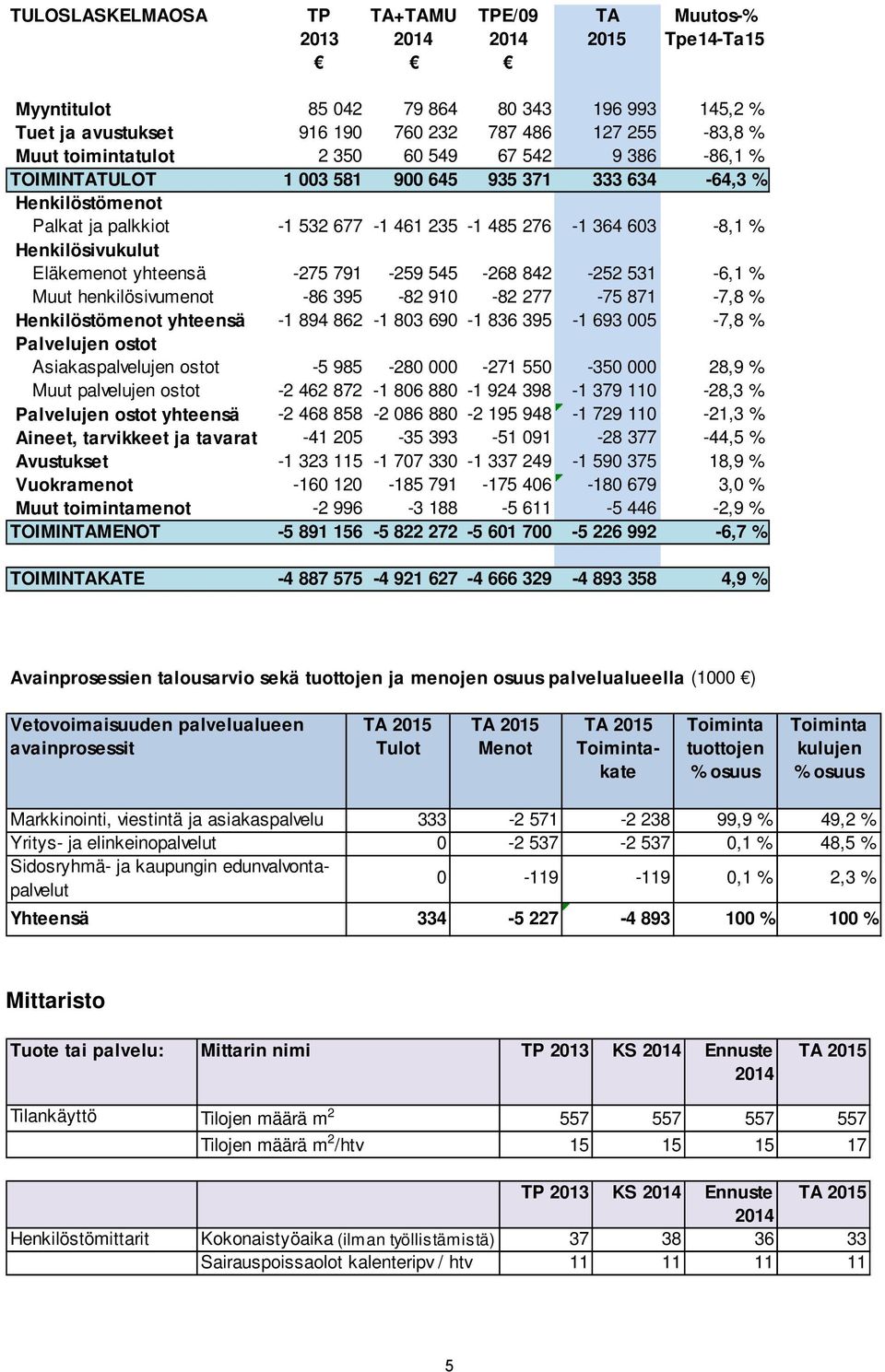 Henkilösivukulut Eläkemenot yhteensä -275 791-259 545-268 842-252 531-6,1 % Muut henkilösivumenot -86 395-82 910-82 277-75 871-7,8 % Henkilöstömenot yhteensä -1 894 862-1 803 690-1 836 395-1 693