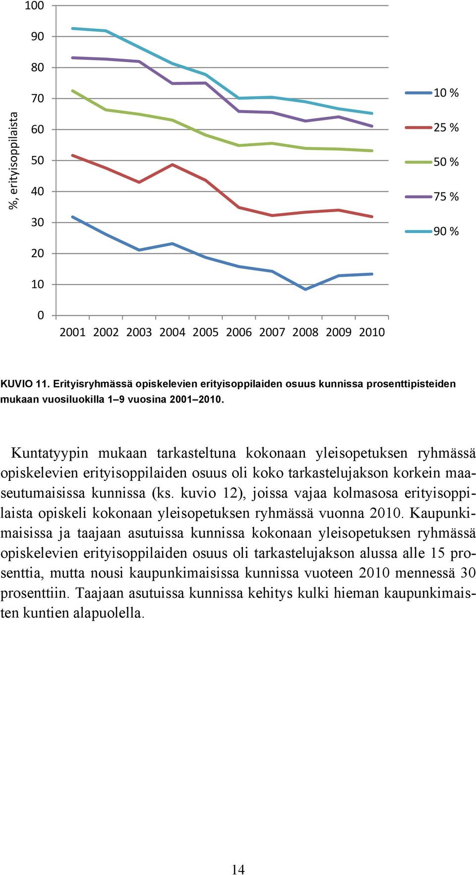 Kuntatyypin mukaan tarkasteltuna kokonaan yleisopetuksen ryhmässä opiskelevien erityisoppilaiden osuus oli koko tarkastelujakson korkein maaseutumaisissa kunnissa (ks.